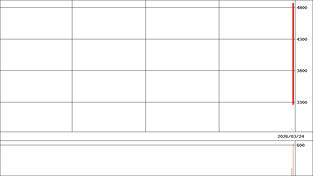 ＮＺＡＭ　Ｊリート２(証券コード:530A)の200日チャート