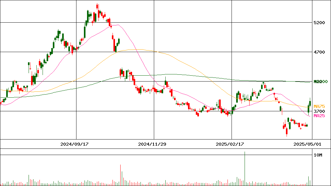 ＴＯＴＯ(証券コード:5332)の200日チャート