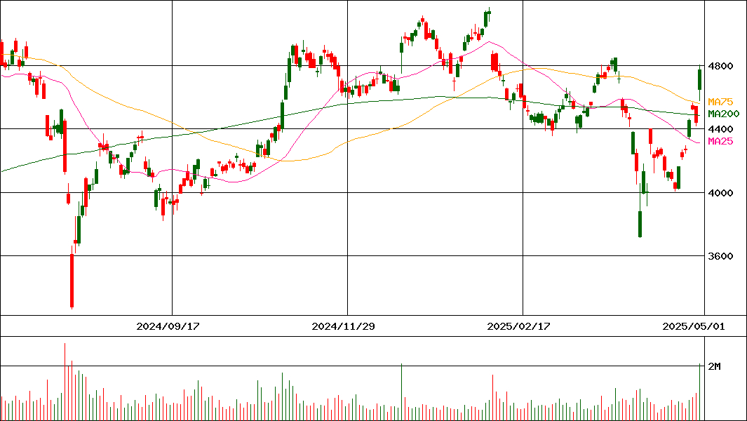 日本特殊陶業(証券コード:5334)の200日チャート