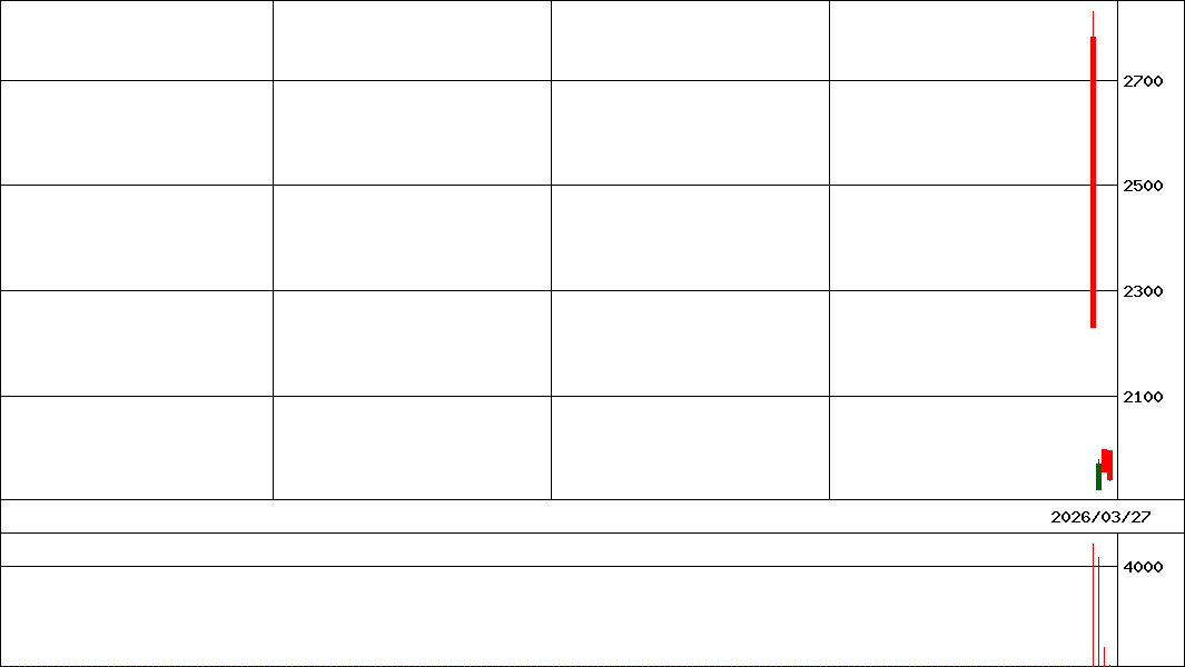 ＮＺＡＭ　ＳＰ５００(証券コード:533A)の200日チャート