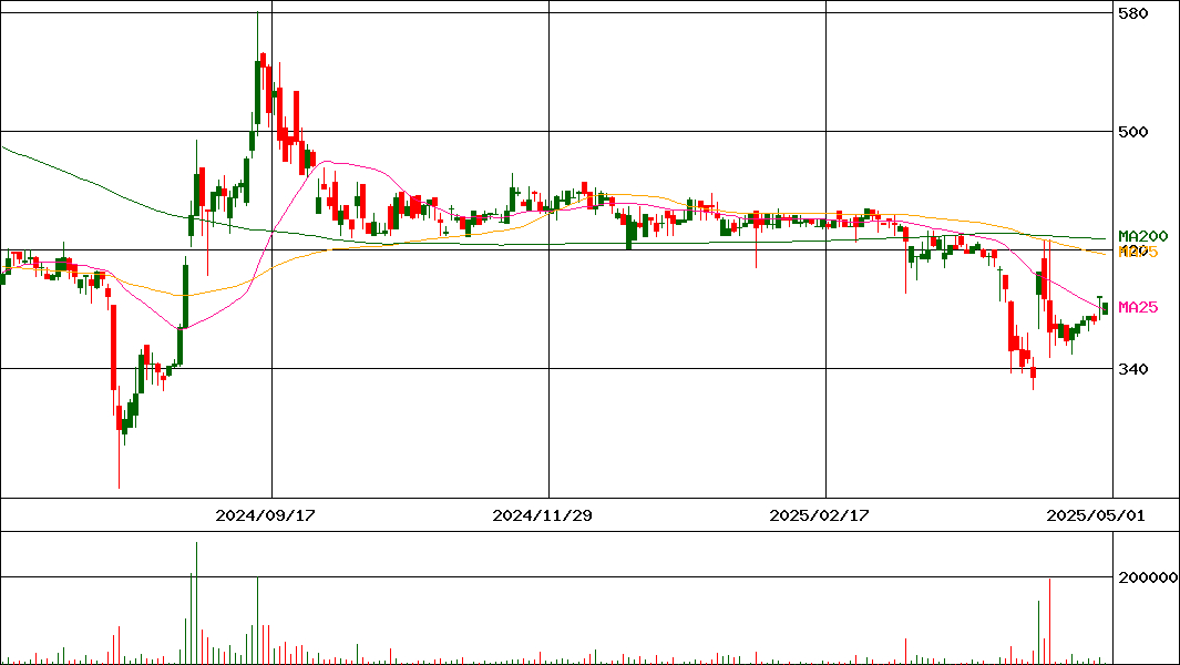 ASAHIEITOホールディングス(証券コード:5341)の200日チャート