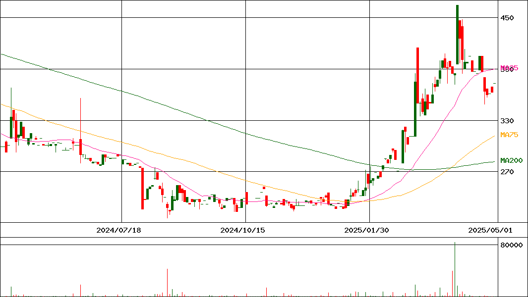 ジャニス工業(証券コード:5342)の200日チャート