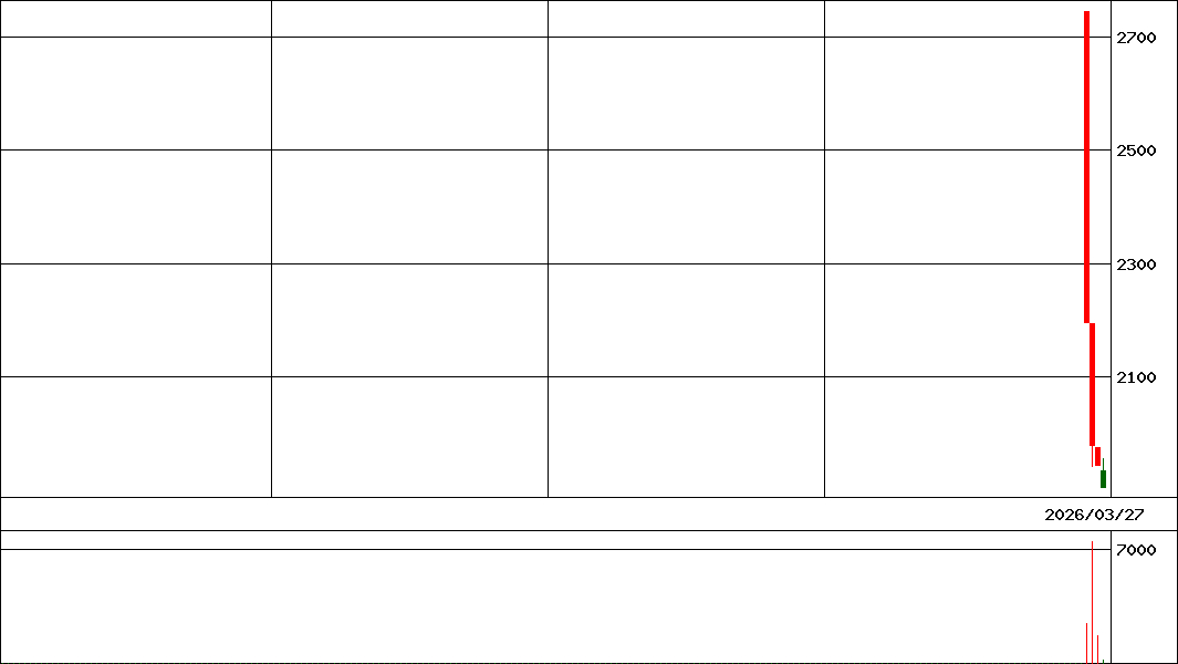 ＮＺＡＭ　ＮＱ１００(証券コード:534A)の200日チャート