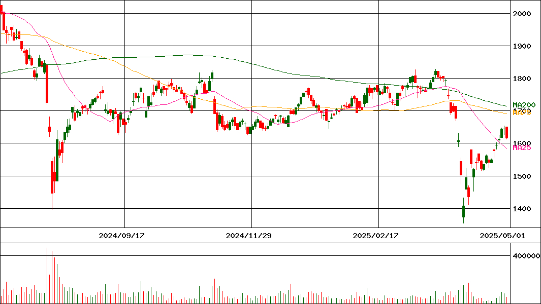 品川リフラクトリーズ(証券コード:5351)の200日チャート