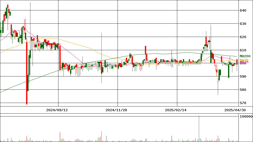 日本ルツボ(証券コード:5355)の200日チャート