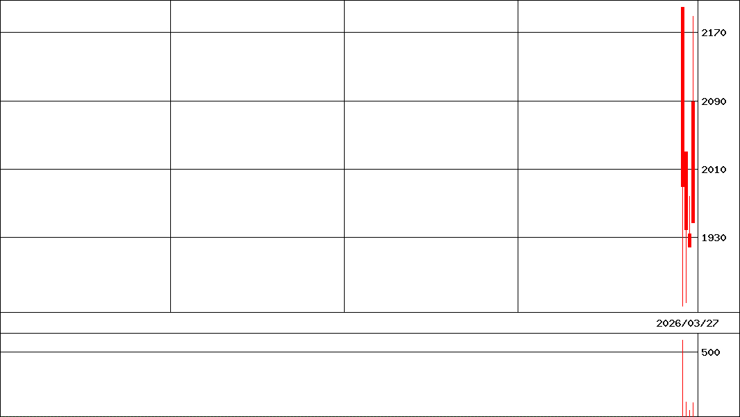 ＮＺＡＭ　ＤＡＸ      (証券コード:535A)の200日チャート