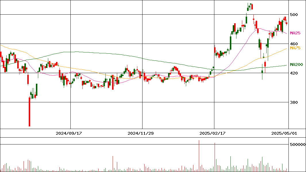 ＴＹＫ(証券コード:5363)の200日チャート