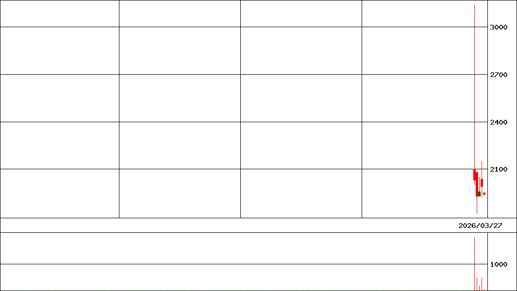 ＮＺＡＭ　先進国株   (証券コード:536A)の200日チャート