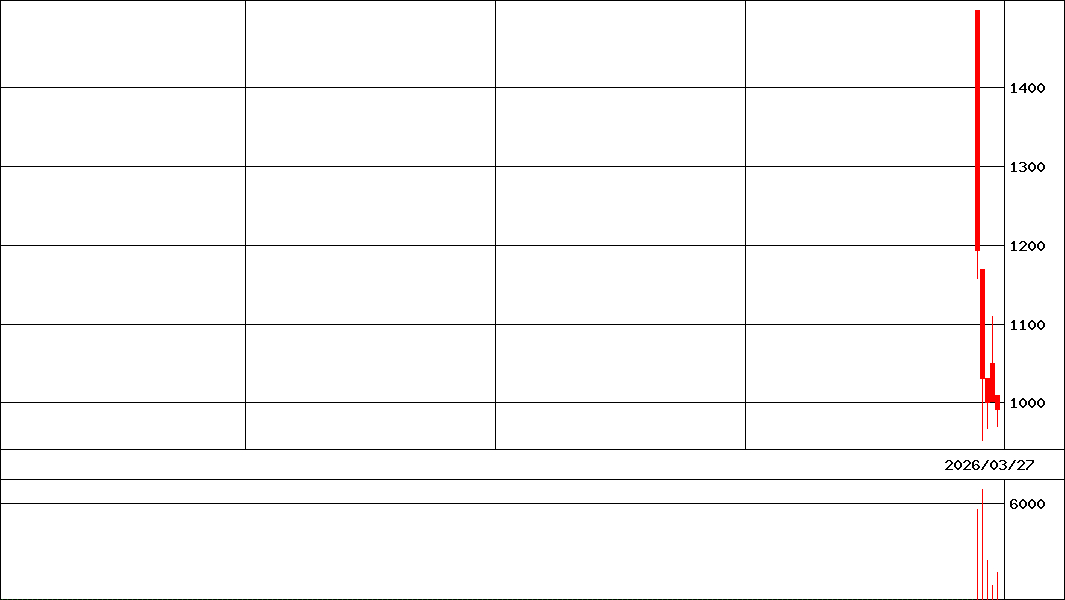 ＮＺＡＭ　全世界株   (証券コード:537A)の200日チャート