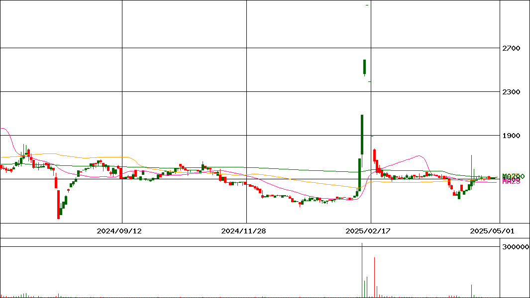 新東(証券コード:5380)の200日チャート