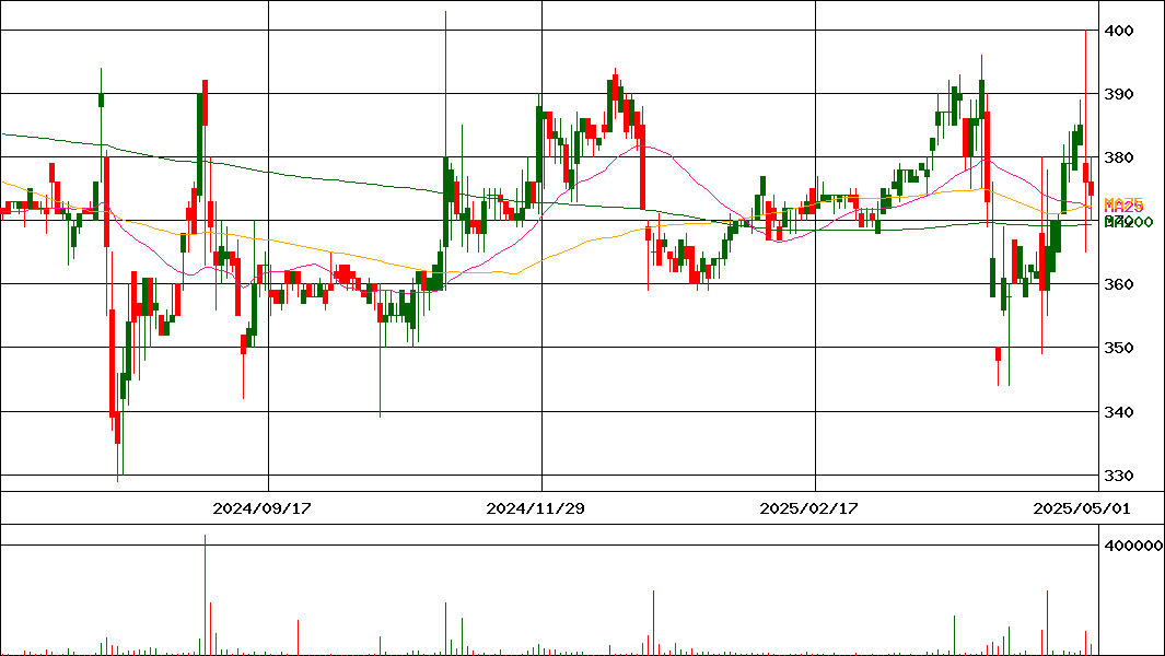鶴弥(証券コード:5386)の200日チャート