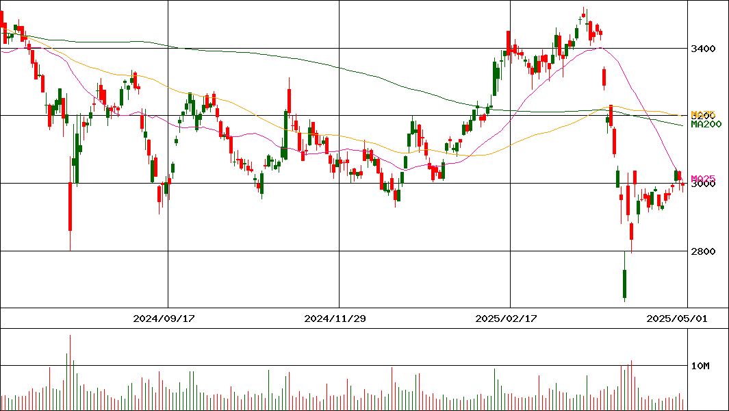 日本製鉄(証券コード:5401)の200日チャート