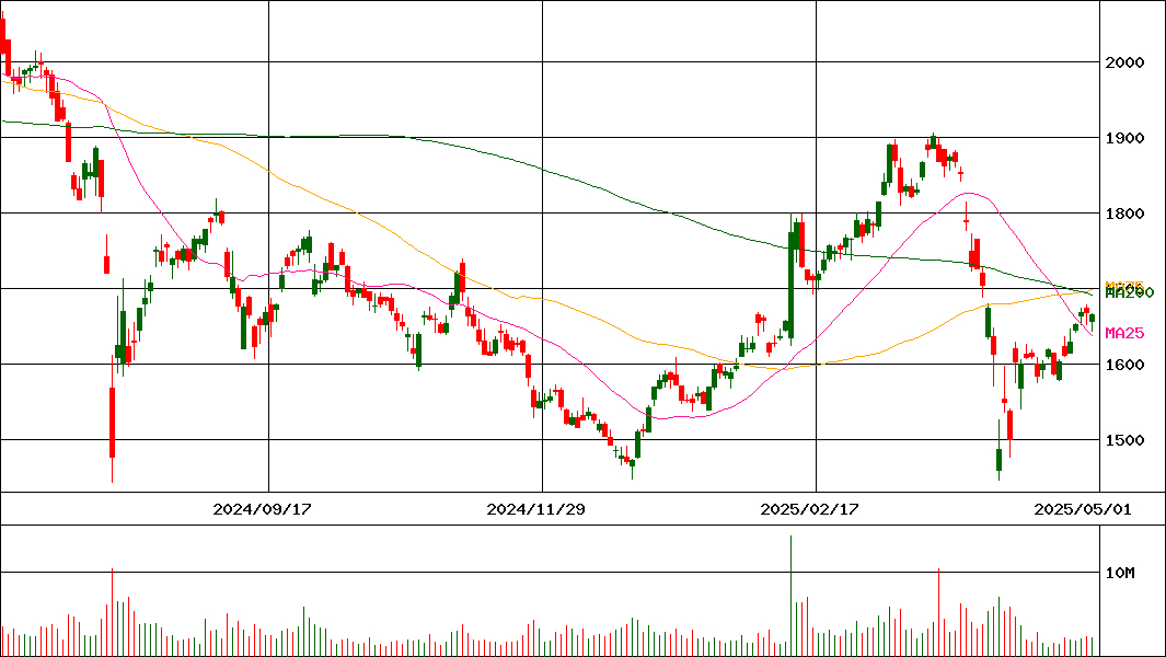 神戸製鋼所(証券コード:5406)の200日チャート