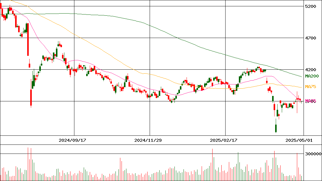 合同製鐵(証券コード:5410)の200日チャート