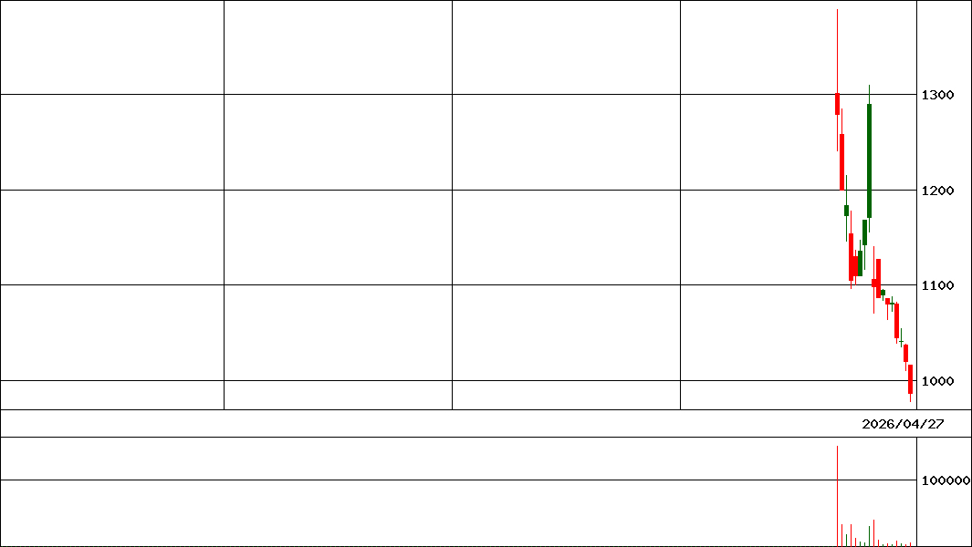 ビタブリッドジャパン(証券コード:542A)の200日チャート