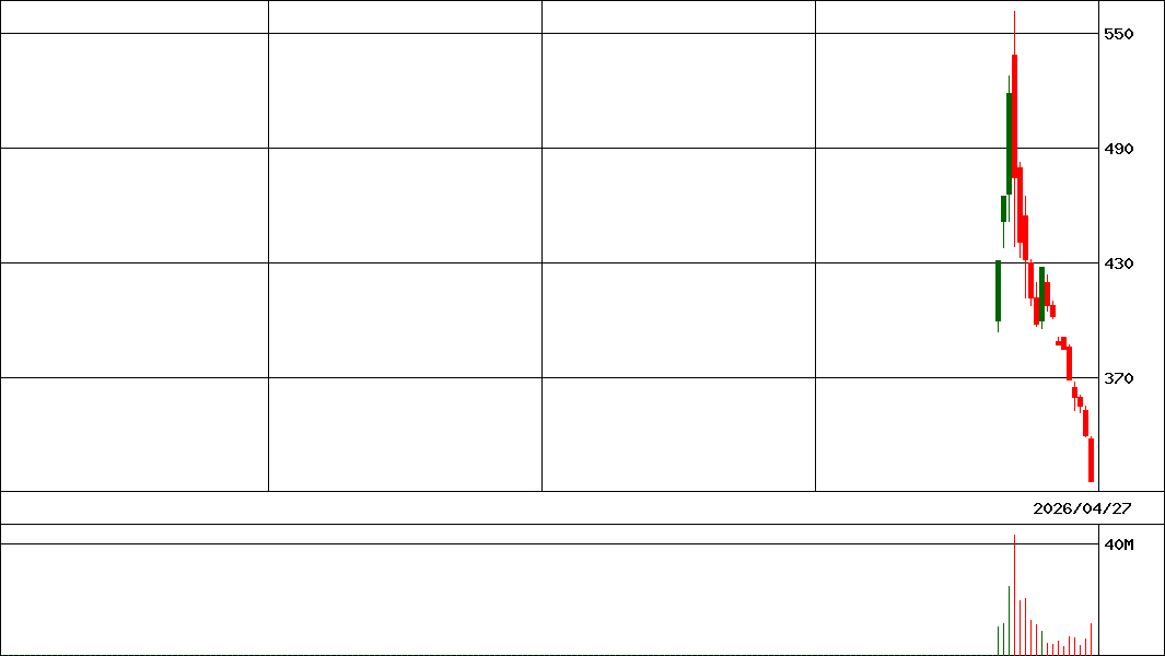 ＡＲＣＨＩＯＮ         (証券コード:543A)の200日チャート