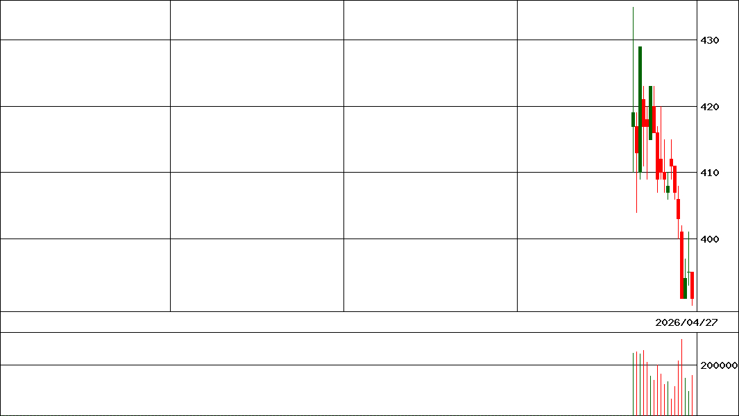 ＧＭＳグループ         (証券コード:544A)の200日チャート