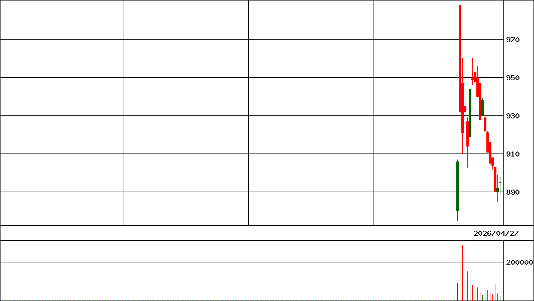 トランヴィア            (証券コード:545A)の200日チャート