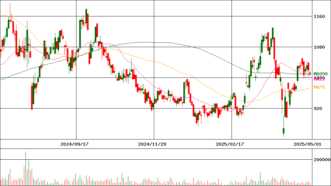 モリ工業(証券コード:5464)の200日チャート