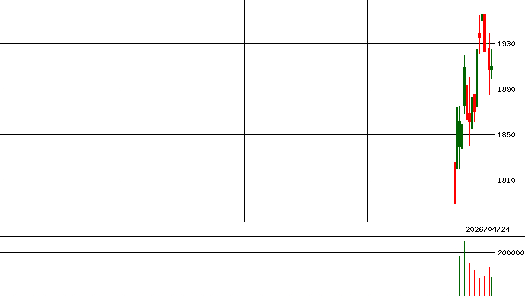 ＭＩＲＡＩＮＩ         (証券コード:546A)の200日チャート