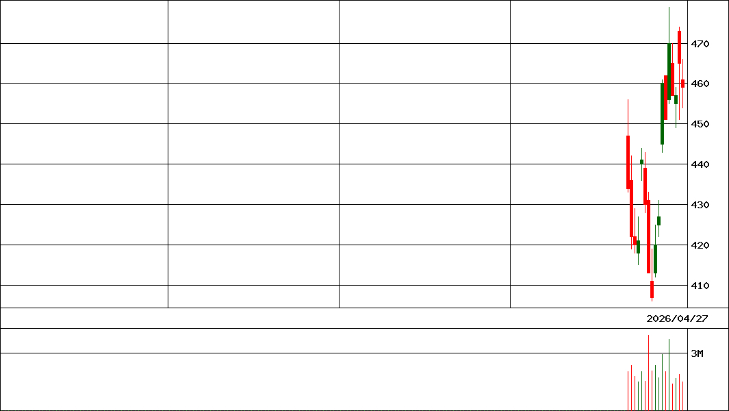 ムニノバＨＤ            (証券コード:547A)の200日チャート
