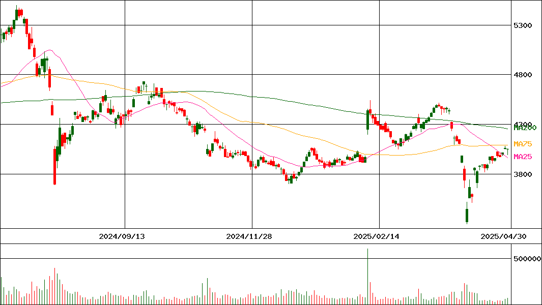 日本冶金工業(証券コード:5480)の200日チャート