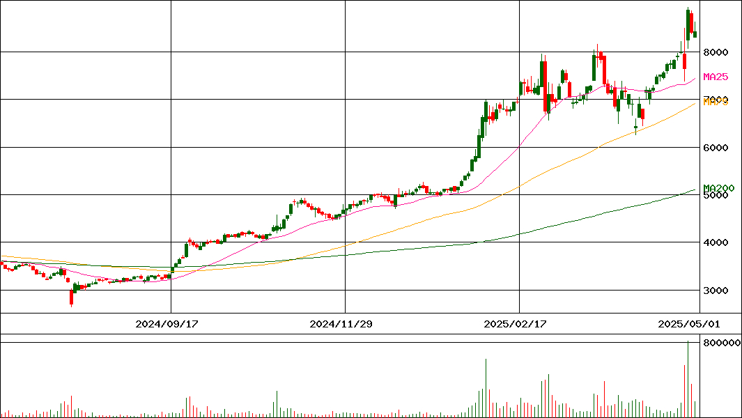 愛知製鋼(証券コード:5482)の200日チャート