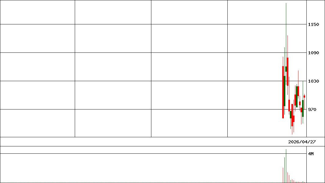 システムエグゼ         (証券コード:548A)の200日チャート