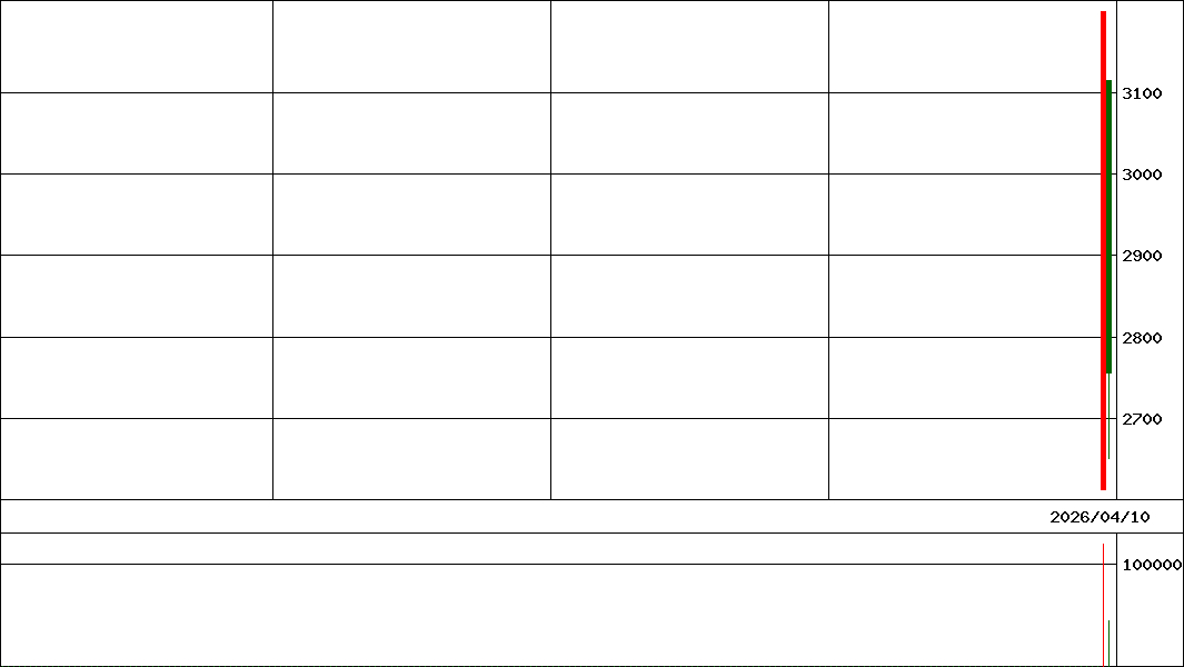 ソフトテックス         (証券コード:550A)の200日チャート