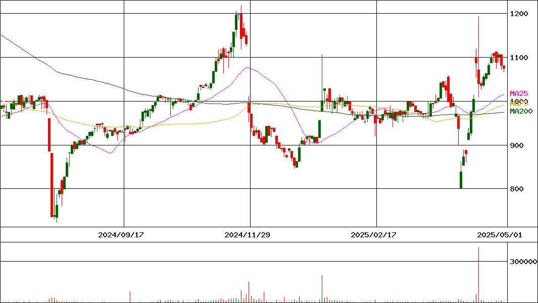 ｐｒｏｐｅｒｔｙｔｅｃｈｎｏｌｏｇｉｅｓ(証券コード:5527)の200日チャート