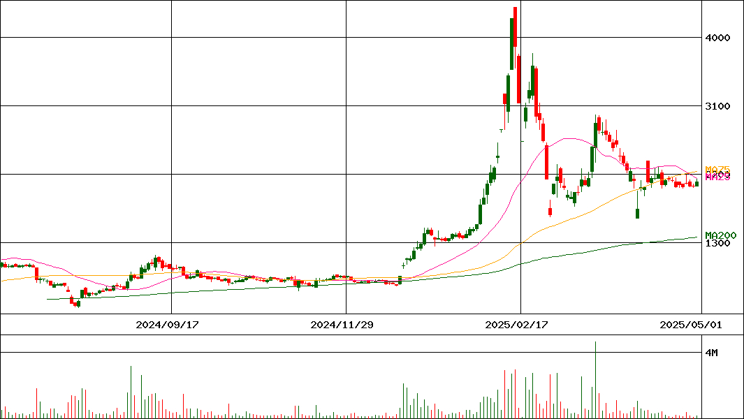 ミガロホールディングス(証券コード:5535)の200日チャート