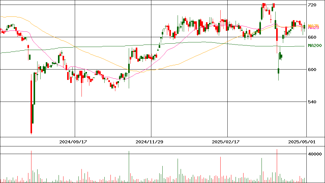 新報国マテリアル(証券コード:5542)の200日チャート