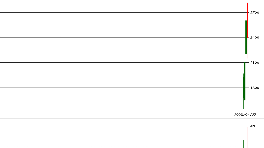 Ｇ－バトンズ            (証券コード:554A)の200日チャート