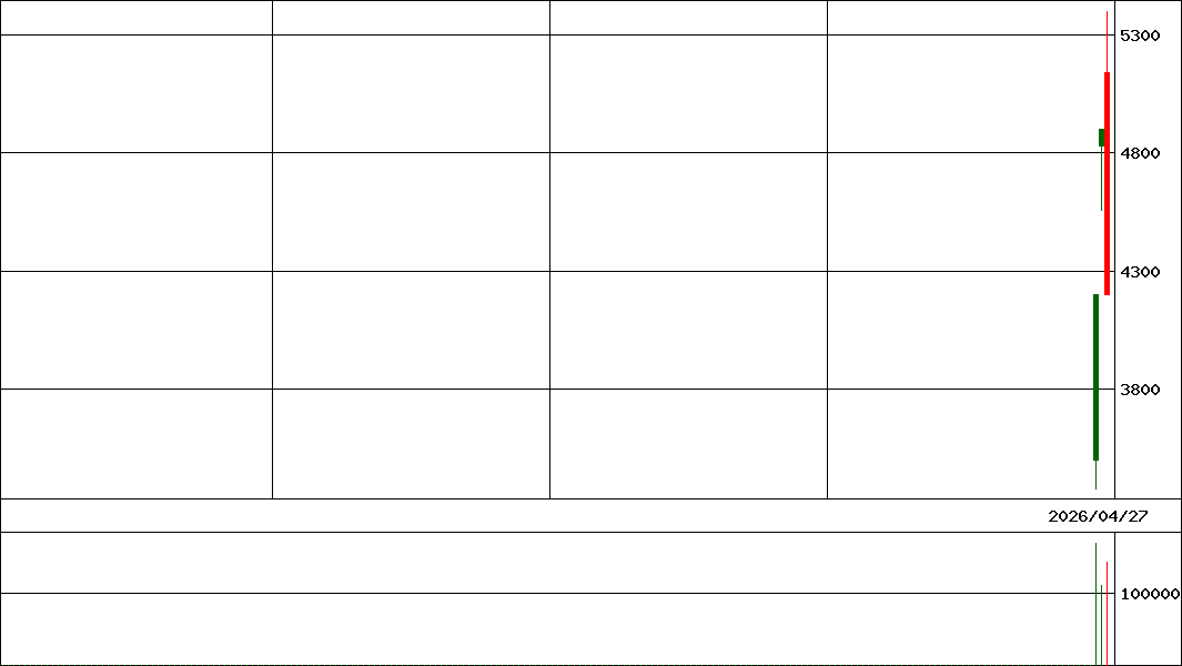 Ｇ－犬猫生活            (証券コード:556A)の200日チャート