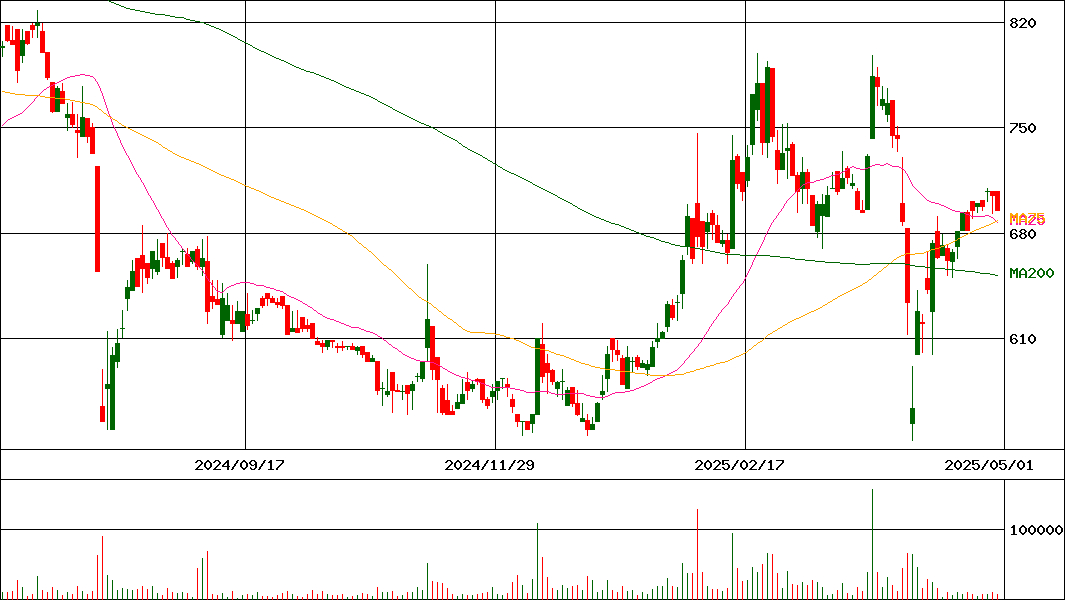 ジェノバ(証券コード:5570)の200日チャート
