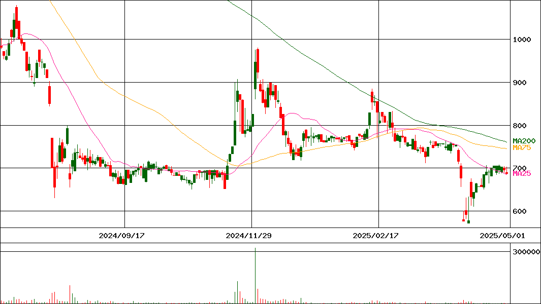 インバウンドプラットフォーム(証券コード:5587)の200日チャート