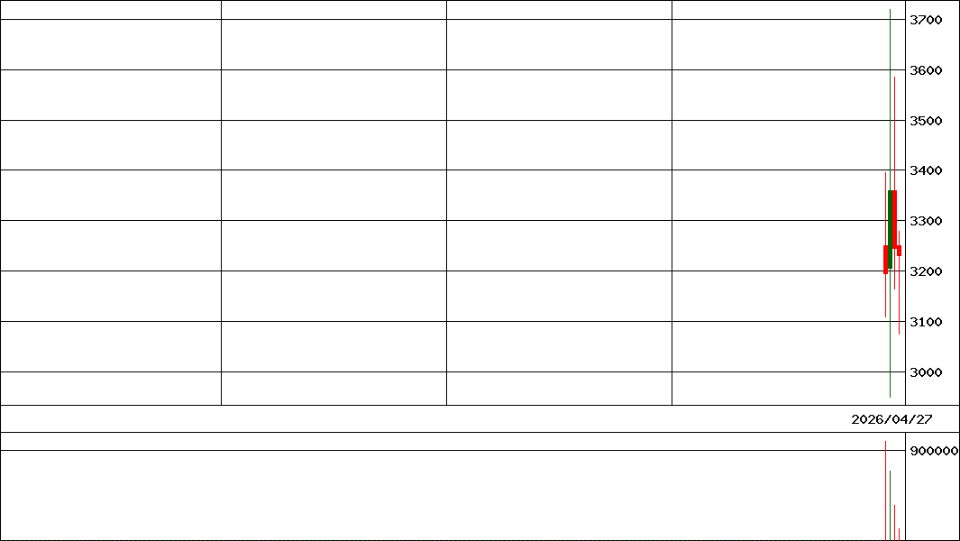 Ｇ－ＳＱＵＥＥＺＥ   (証券コード:558A)の200日チャート