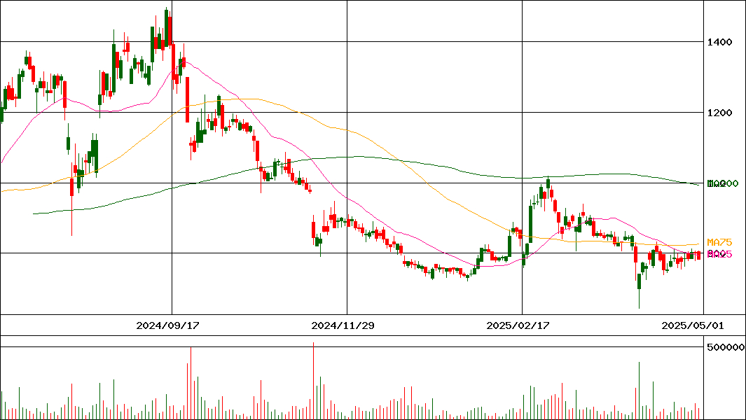 ネットスターズ(証券コード:5590)の200日チャート