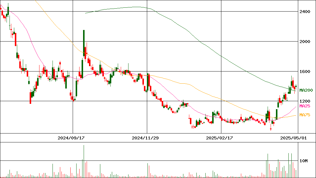 ＱＰＳ研究所(証券コード:5595)の200日チャート