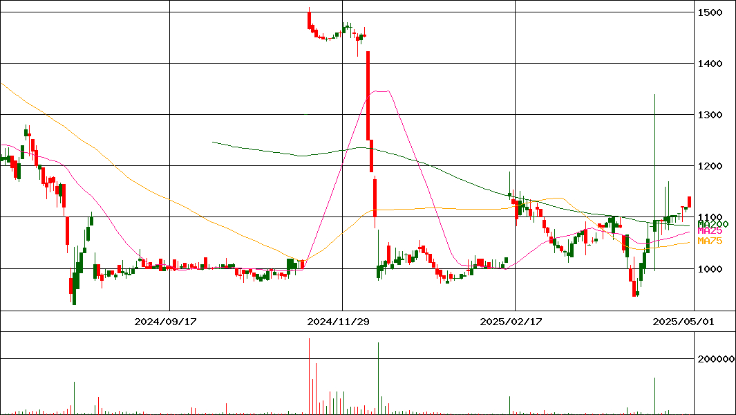 アウトルックコンサルティング(証券コード:5596)の200日チャート