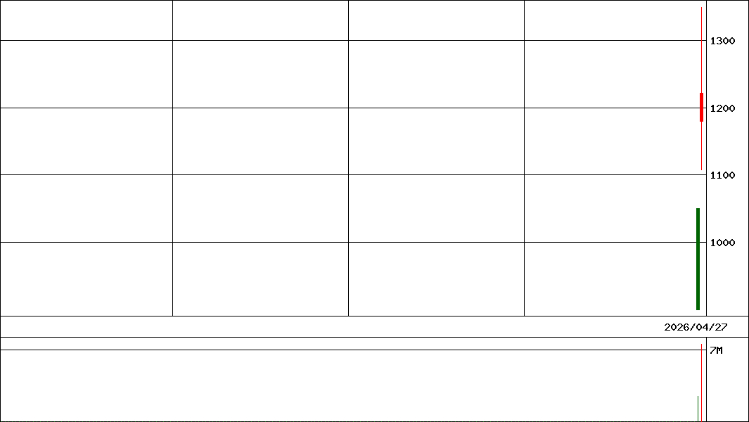 梅乃宿酒造               (証券コード:559A)の200日チャート