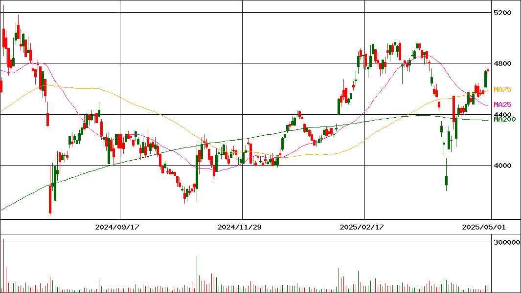 栗本鐵工所(証券コード:5602)の200日チャート