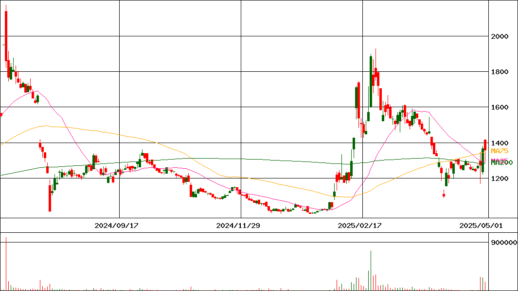 日本鋳鉄管(証券コード:5612)の200日チャート