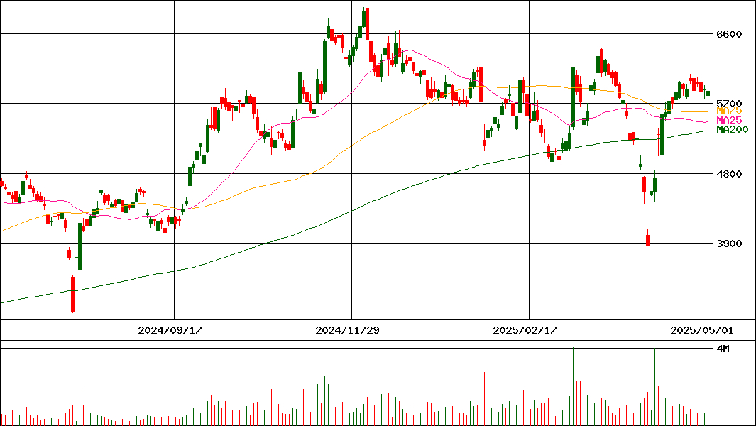 日本製鋼所(証券コード:5631)の200日チャート