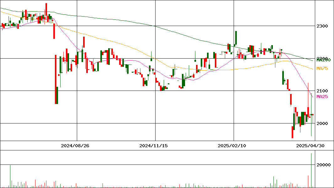 パウダーテック(証券コード:5695)の200日チャート