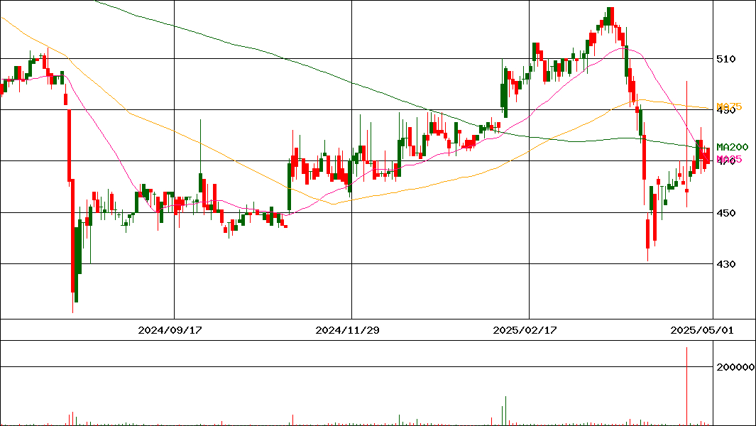 サンユウ(証券コード:5697)の200日チャート