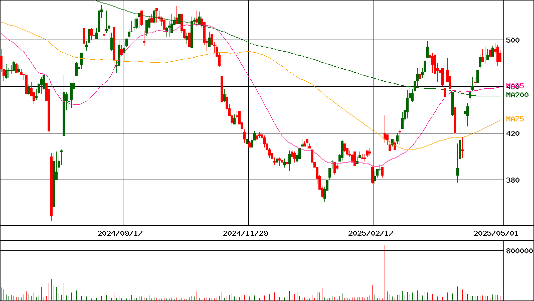 エンビプロ・ホールディングス(証券コード:5698)の200日チャート