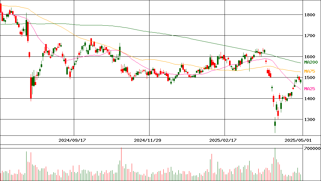 日本軽金属ホールディングス(証券コード:5703)の200日チャート
