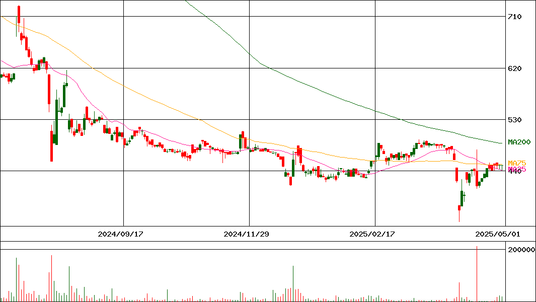 ＪＭＣ(証券コード:5704)の200日チャート