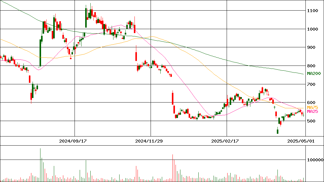 東邦亜鉛(証券コード:5707)の200日チャート